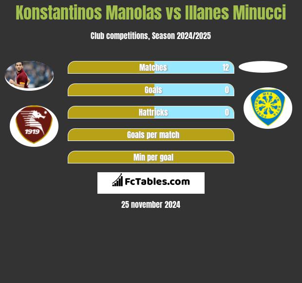 Konstantinos Manolas vs Illanes Minucci h2h player stats