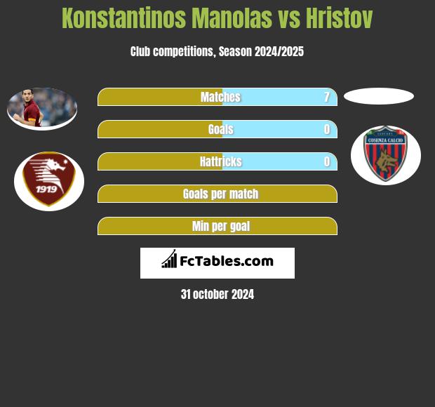 Konstantinos Manolas vs Hristov h2h player stats