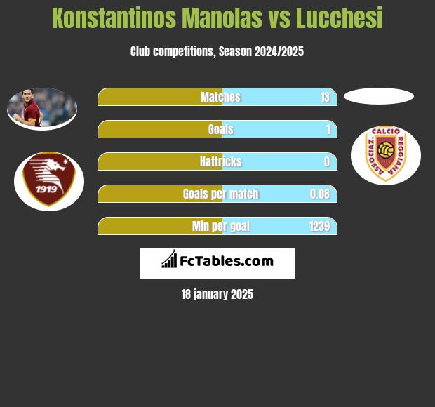 Konstantinos Manolas vs Lucchesi h2h player stats