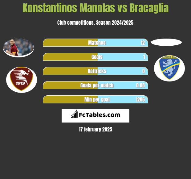 Konstantinos Manolas vs Bracaglia h2h player stats