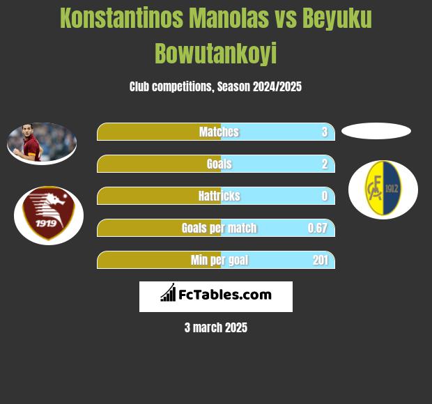 Konstantinos Manolas vs Beyuku Bowutankoyi h2h player stats