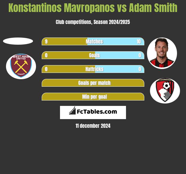 Konstantinos Mavropanos vs Adam Smith h2h player stats