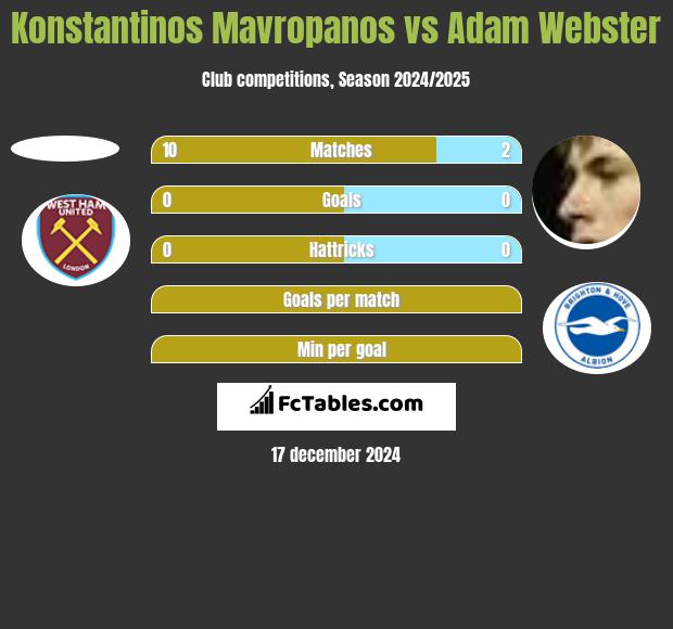 Konstantinos Mavropanos vs Adam Webster h2h player stats