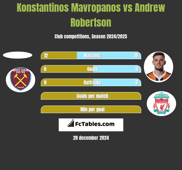 Konstantinos Mavropanos vs Andrew Robertson h2h player stats