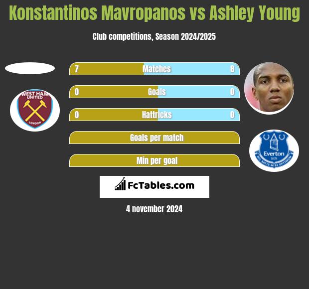 Konstantinos Mavropanos vs Ashley Young h2h player stats