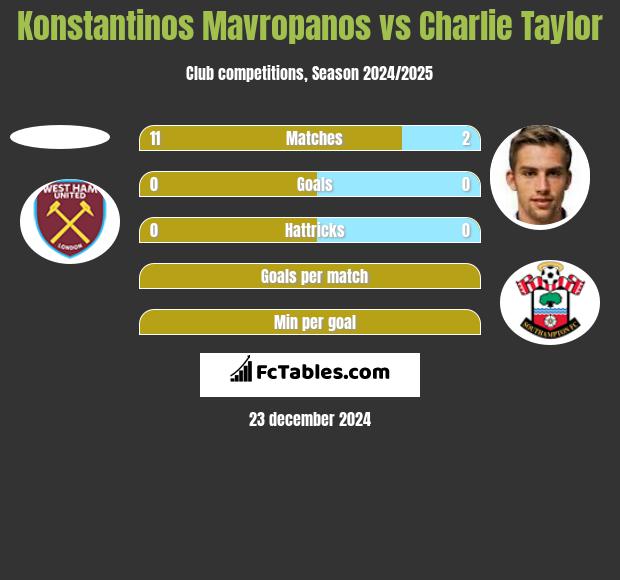 Konstantinos Mavropanos vs Charlie Taylor h2h player stats