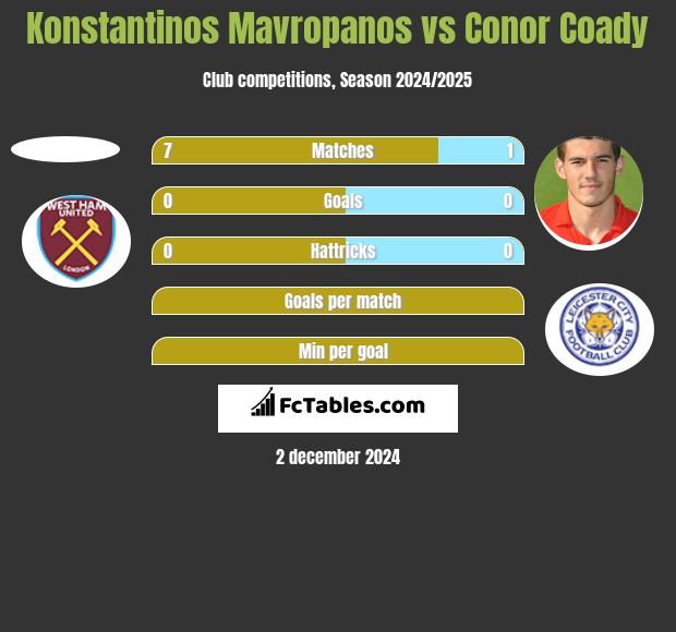 Konstantinos Mavropanos vs Conor Coady h2h player stats