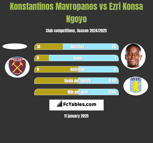 Konstantinos Mavropanos vs Ezri Konsa Ngoyo h2h player stats