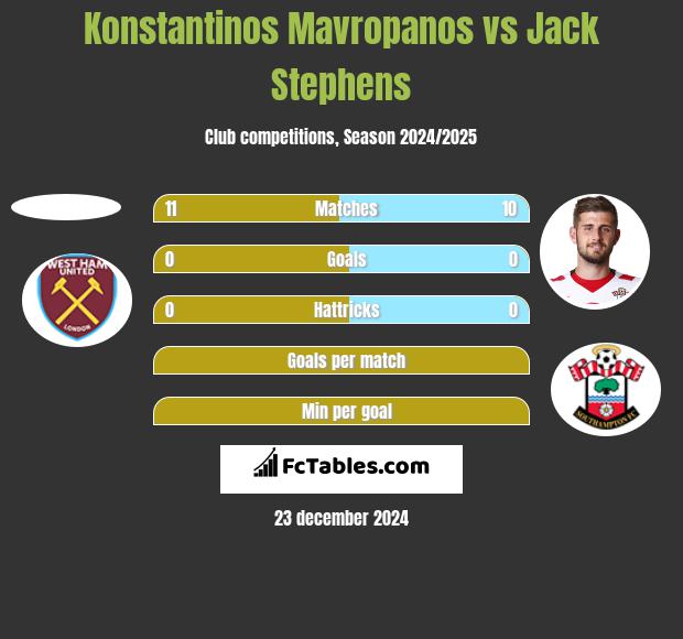 Konstantinos Mavropanos vs Jack Stephens h2h player stats