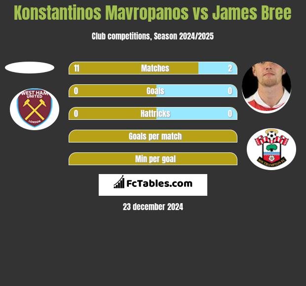 Konstantinos Mavropanos vs James Bree h2h player stats