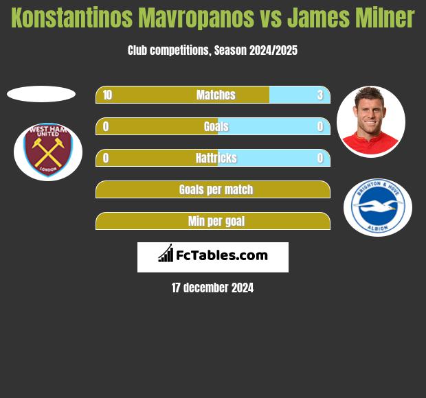 Konstantinos Mavropanos vs James Milner h2h player stats