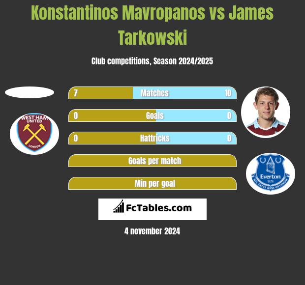 Konstantinos Mavropanos vs James Tarkowski h2h player stats