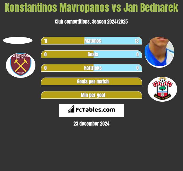 Konstantinos Mavropanos vs Jan Bednarek h2h player stats