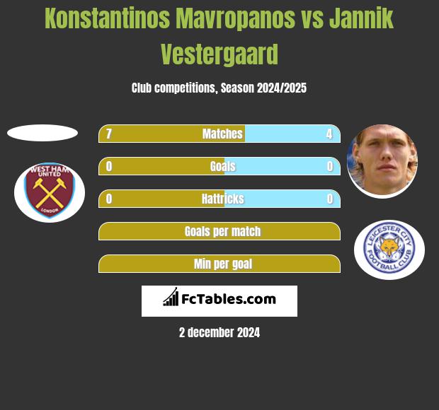 Konstantinos Mavropanos vs Jannik Vestergaard h2h player stats