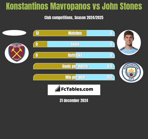 Konstantinos Mavropanos vs John Stones h2h player stats