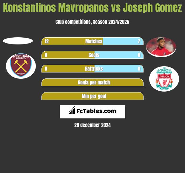 Konstantinos Mavropanos vs Joseph Gomez h2h player stats