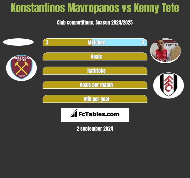 Konstantinos Mavropanos vs Kenny Tete h2h player stats