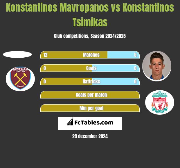 Konstantinos Mavropanos vs Konstantinos Tsimikas h2h player stats