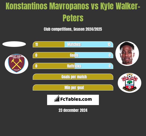 Konstantinos Mavropanos vs Kyle Walker-Peters h2h player stats