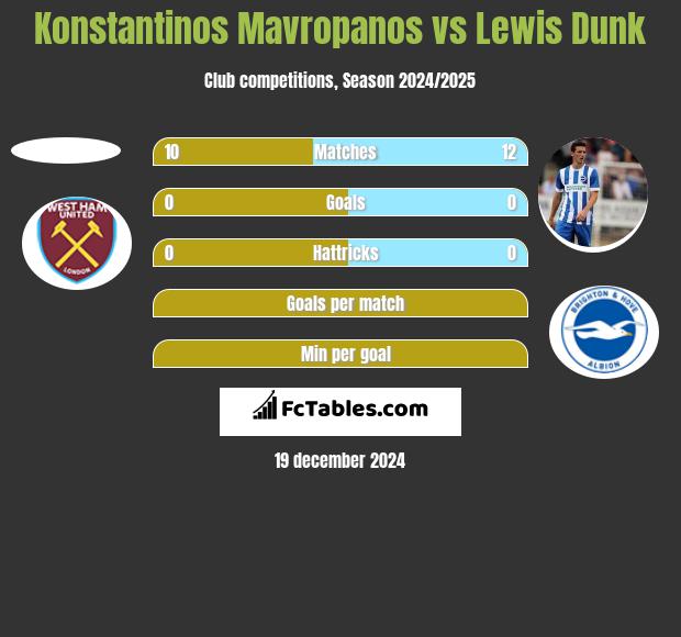 Konstantinos Mavropanos vs Lewis Dunk h2h player stats