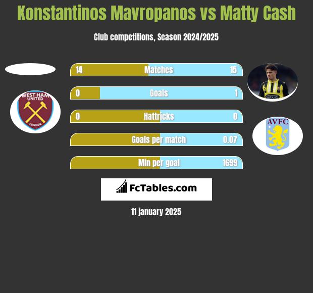 Konstantinos Mavropanos vs Matty Cash h2h player stats