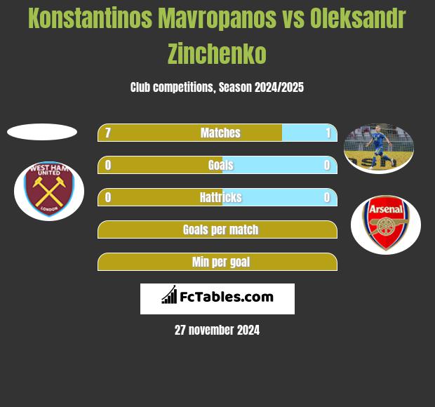 Konstantinos Mavropanos vs Oleksandr Zinchenko h2h player stats