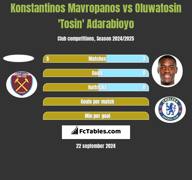 Konstantinos Mavropanos vs Oluwatosin 'Tosin' Adarabioyo h2h player stats