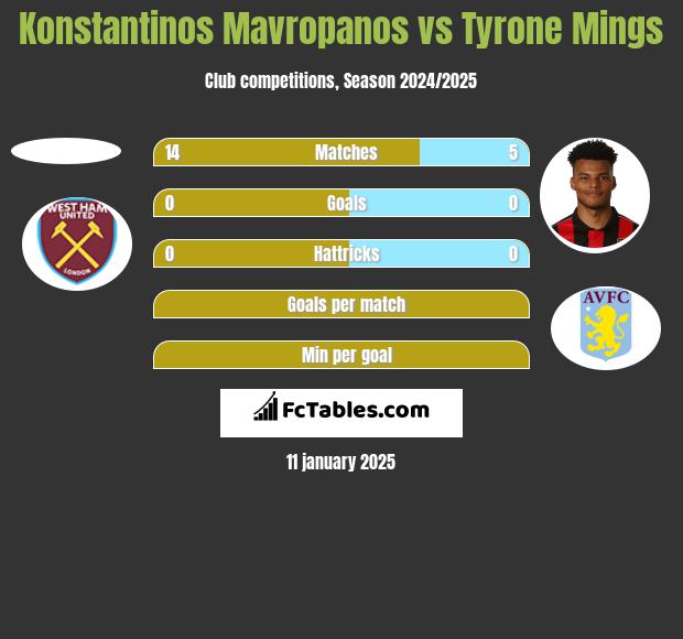 Konstantinos Mavropanos vs Tyrone Mings h2h player stats