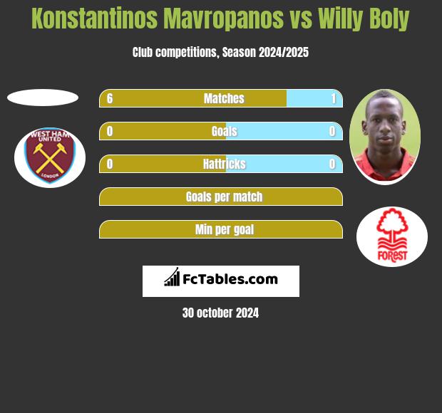 Konstantinos Mavropanos vs Willy Boly h2h player stats