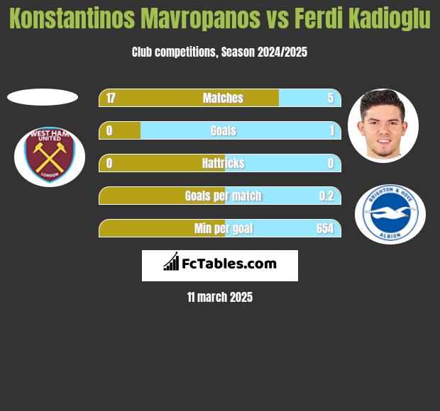 Konstantinos Mavropanos vs Ferdi Kadioglu h2h player stats