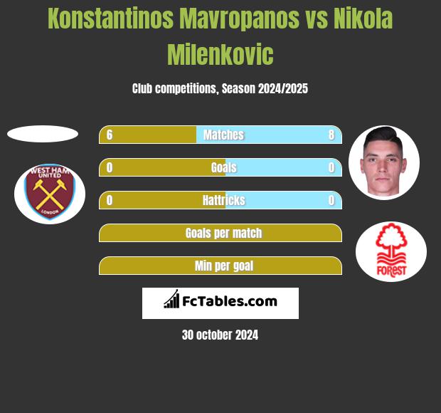 Konstantinos Mavropanos vs Nikola Milenkovic h2h player stats