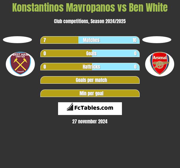 Konstantinos Mavropanos vs Ben White h2h player stats