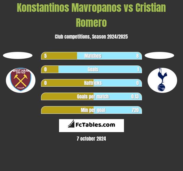 Konstantinos Mavropanos vs Cristian Romero h2h player stats