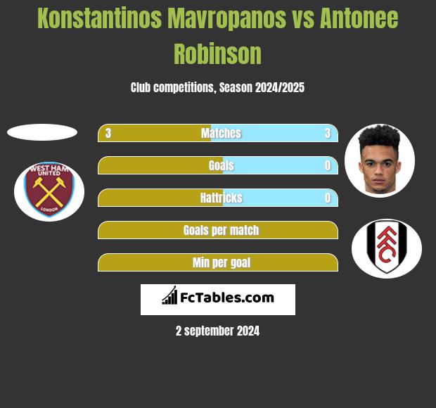 Konstantinos Mavropanos vs Antonee Robinson h2h player stats