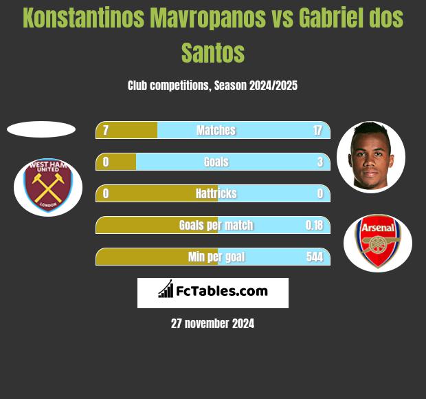 Konstantinos Mavropanos vs Gabriel dos Santos h2h player stats