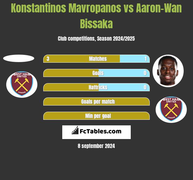 Konstantinos Mavropanos vs Aaron-Wan Bissaka h2h player stats