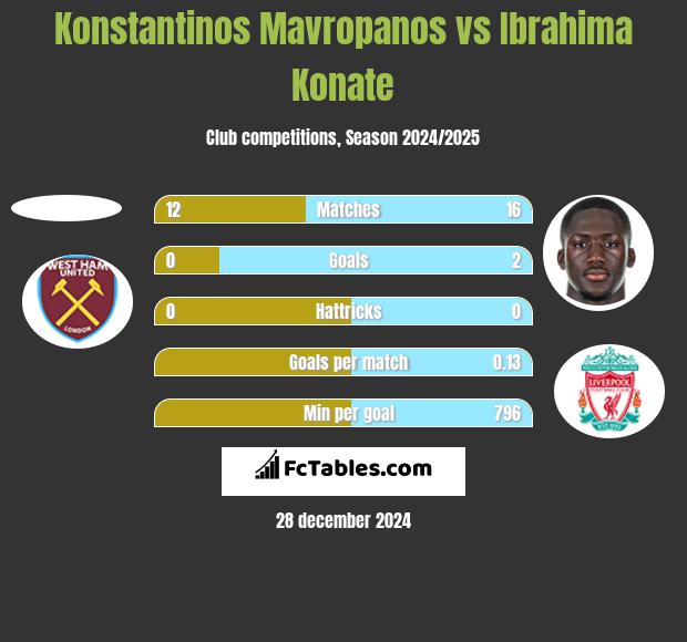 Konstantinos Mavropanos vs Ibrahima Konate h2h player stats