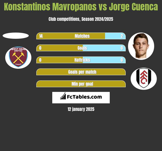 Konstantinos Mavropanos vs Jorge Cuenca h2h player stats