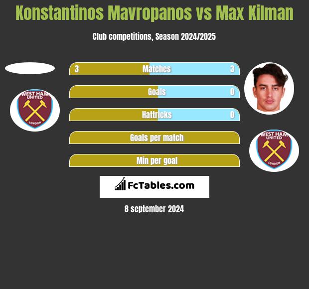 Konstantinos Mavropanos vs Max Kilman h2h player stats