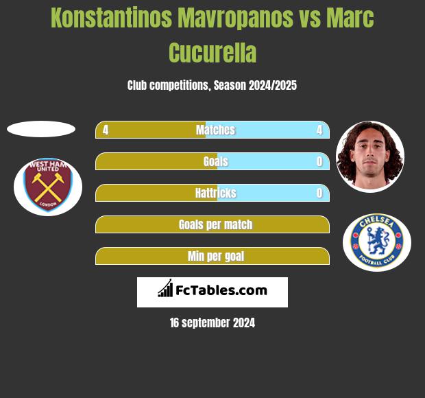 Konstantinos Mavropanos vs Marc Cucurella h2h player stats