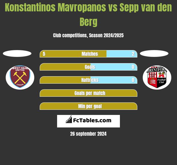 Konstantinos Mavropanos vs Sepp van den Berg h2h player stats