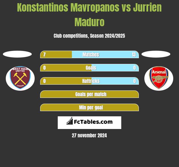 Konstantinos Mavropanos vs Jurrien Maduro h2h player stats