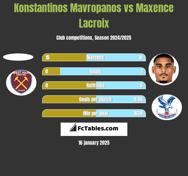 Konstantinos Mavropanos vs Maxence Lacroix h2h player stats