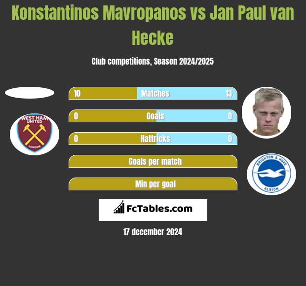 Konstantinos Mavropanos vs Jan Paul van Hecke h2h player stats