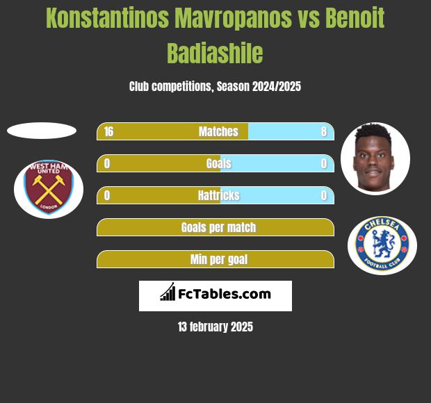 Konstantinos Mavropanos vs Benoit Badiashile h2h player stats