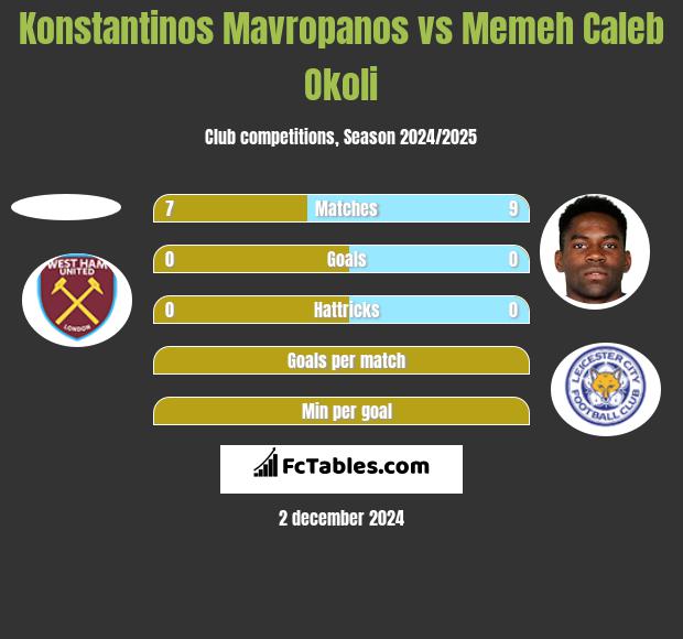 Konstantinos Mavropanos vs Memeh Caleb Okoli h2h player stats