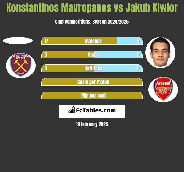 Konstantinos Mavropanos vs Jakub Kiwior h2h player stats