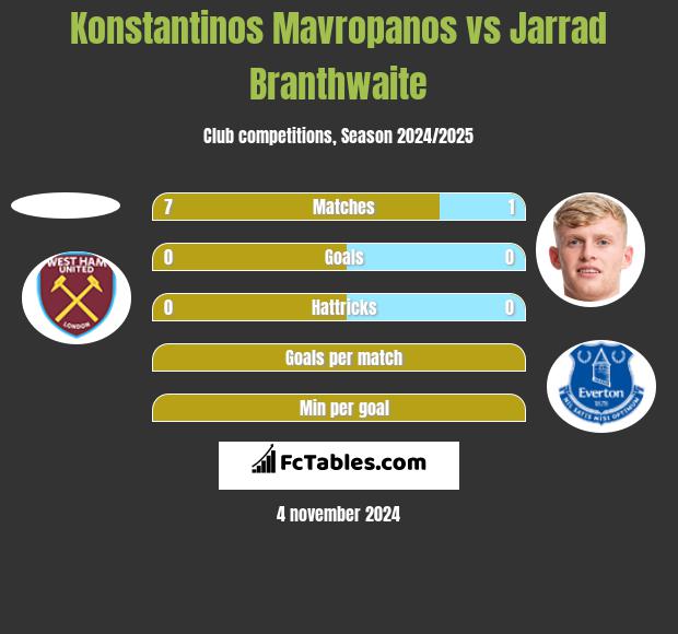 Konstantinos Mavropanos vs Jarrad Branthwaite h2h player stats