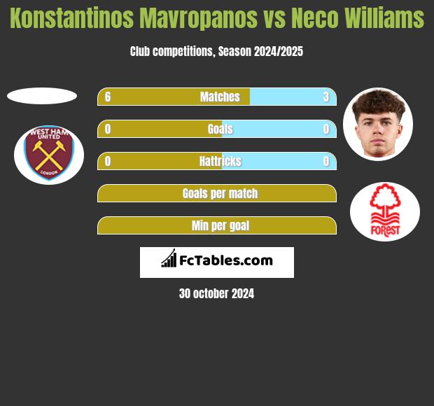 Konstantinos Mavropanos vs Neco Williams h2h player stats