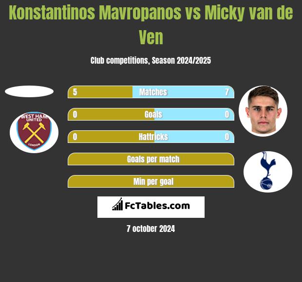 Konstantinos Mavropanos vs Micky van de Ven h2h player stats